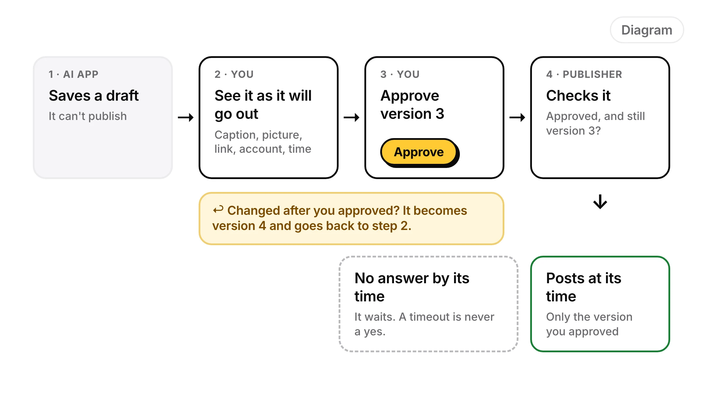 Diagram of an approval gate: the AI saves a draft, a person approves one version, any change sends it back to waiting, and only the approved version publishes
