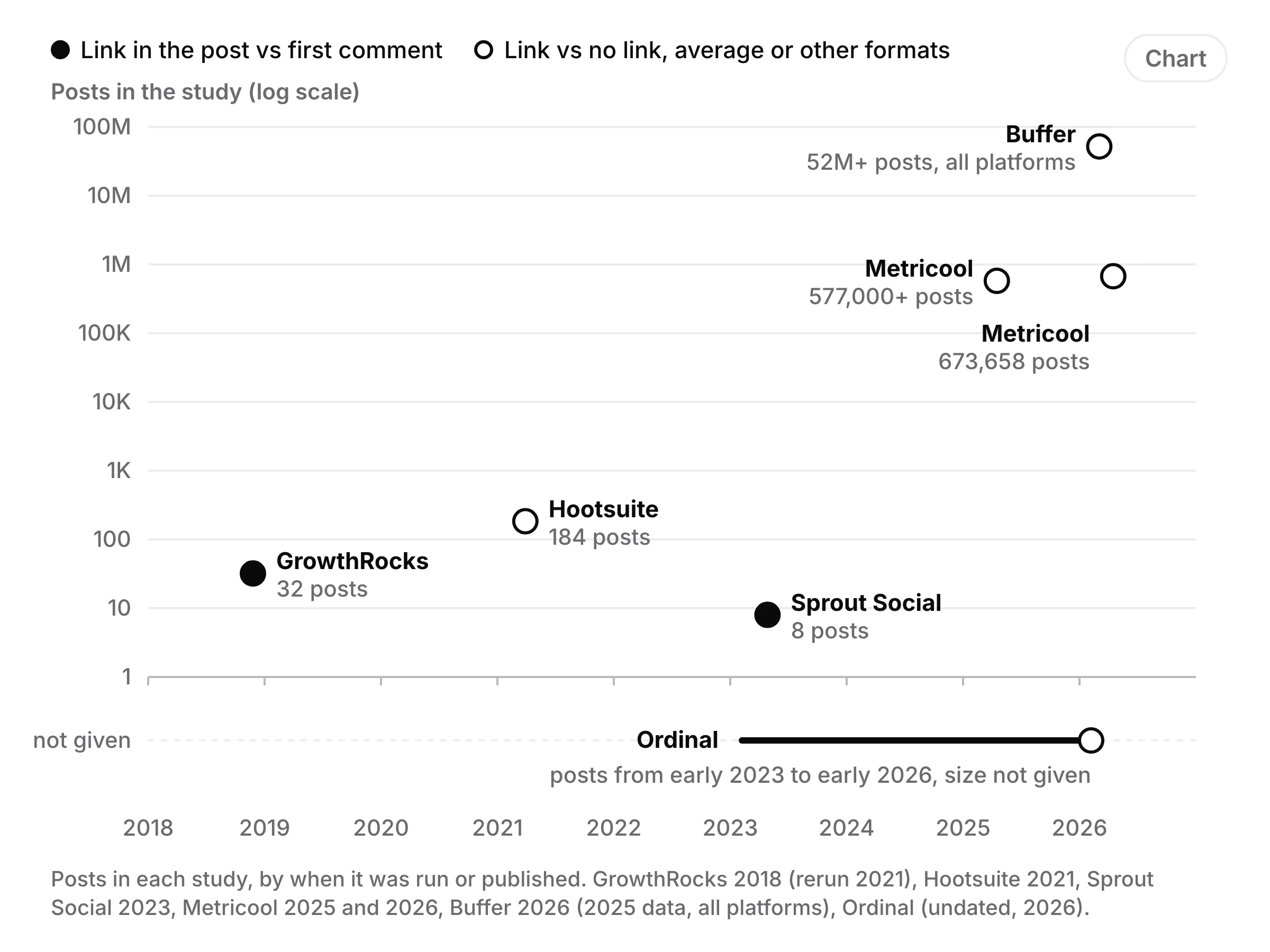 A chart of seven LinkedIn link studies by date and sample size, marking which compared link versus no link and which compared the post with the first comment